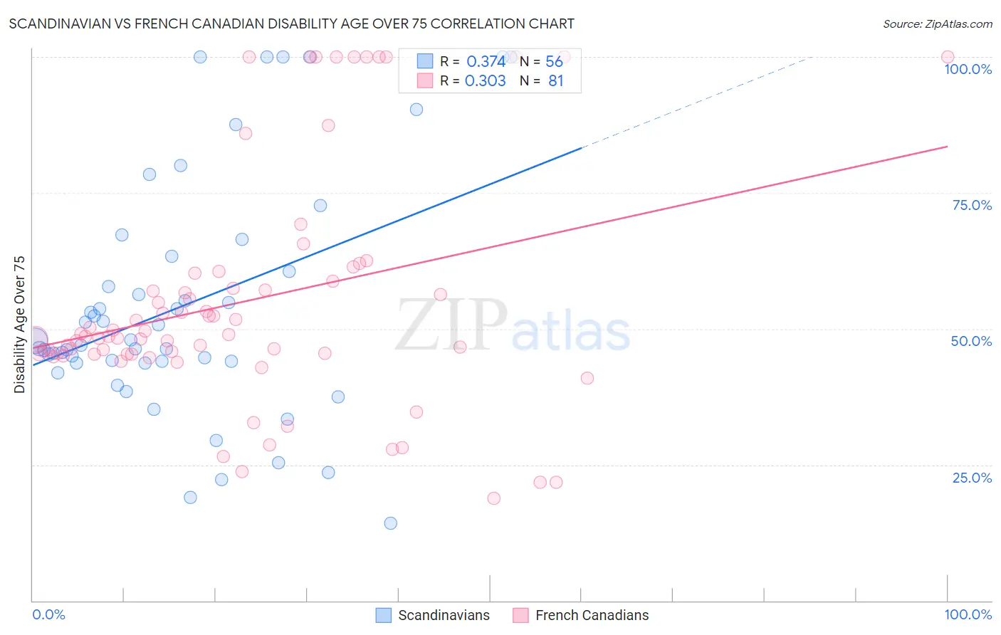 Scandinavian vs French Canadian Disability Age Over 75