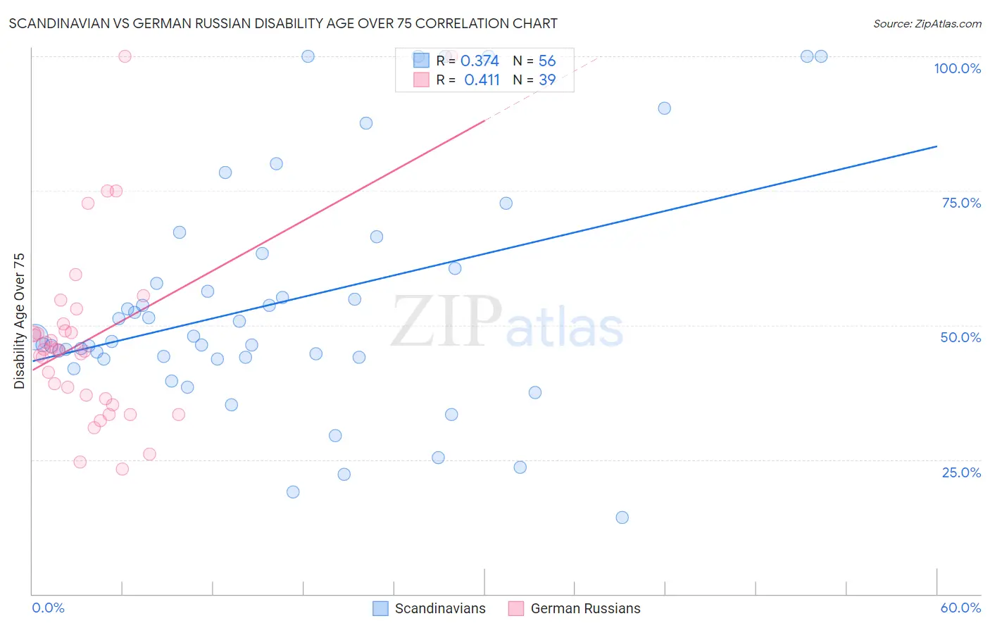 Scandinavian vs German Russian Disability Age Over 75