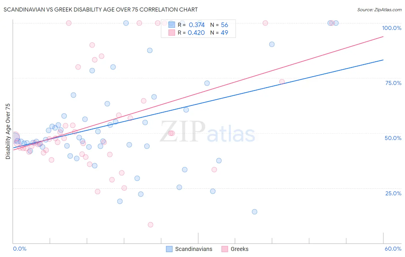 Scandinavian vs Greek Disability Age Over 75