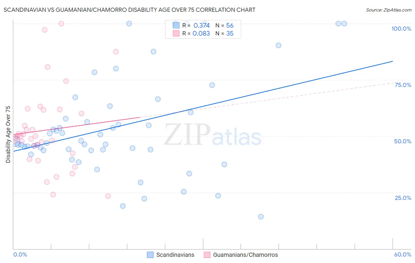 Scandinavian vs Guamanian/Chamorro Disability Age Over 75