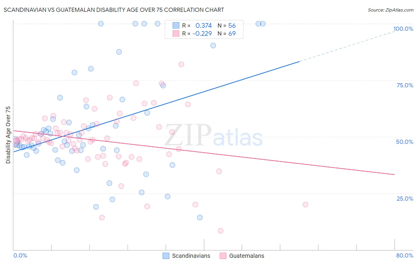Scandinavian vs Guatemalan Disability Age Over 75