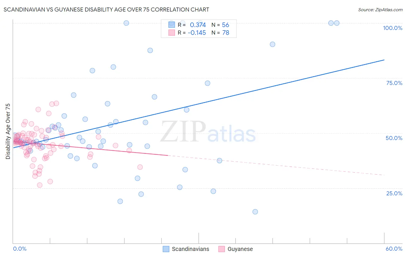 Scandinavian vs Guyanese Disability Age Over 75