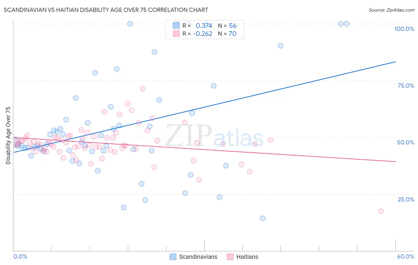 Scandinavian vs Haitian Disability Age Over 75