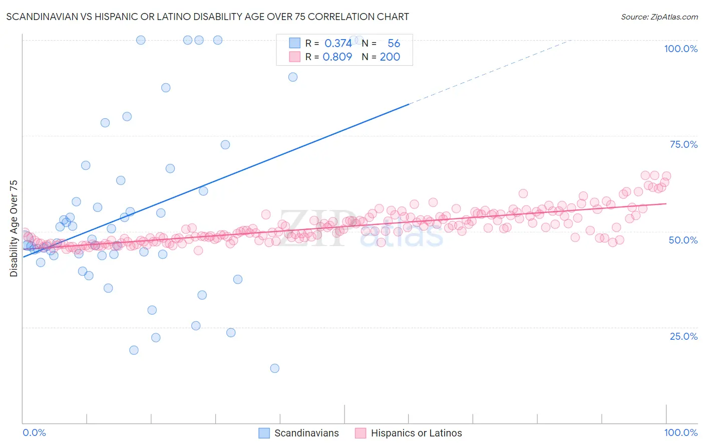Scandinavian vs Hispanic or Latino Disability Age Over 75