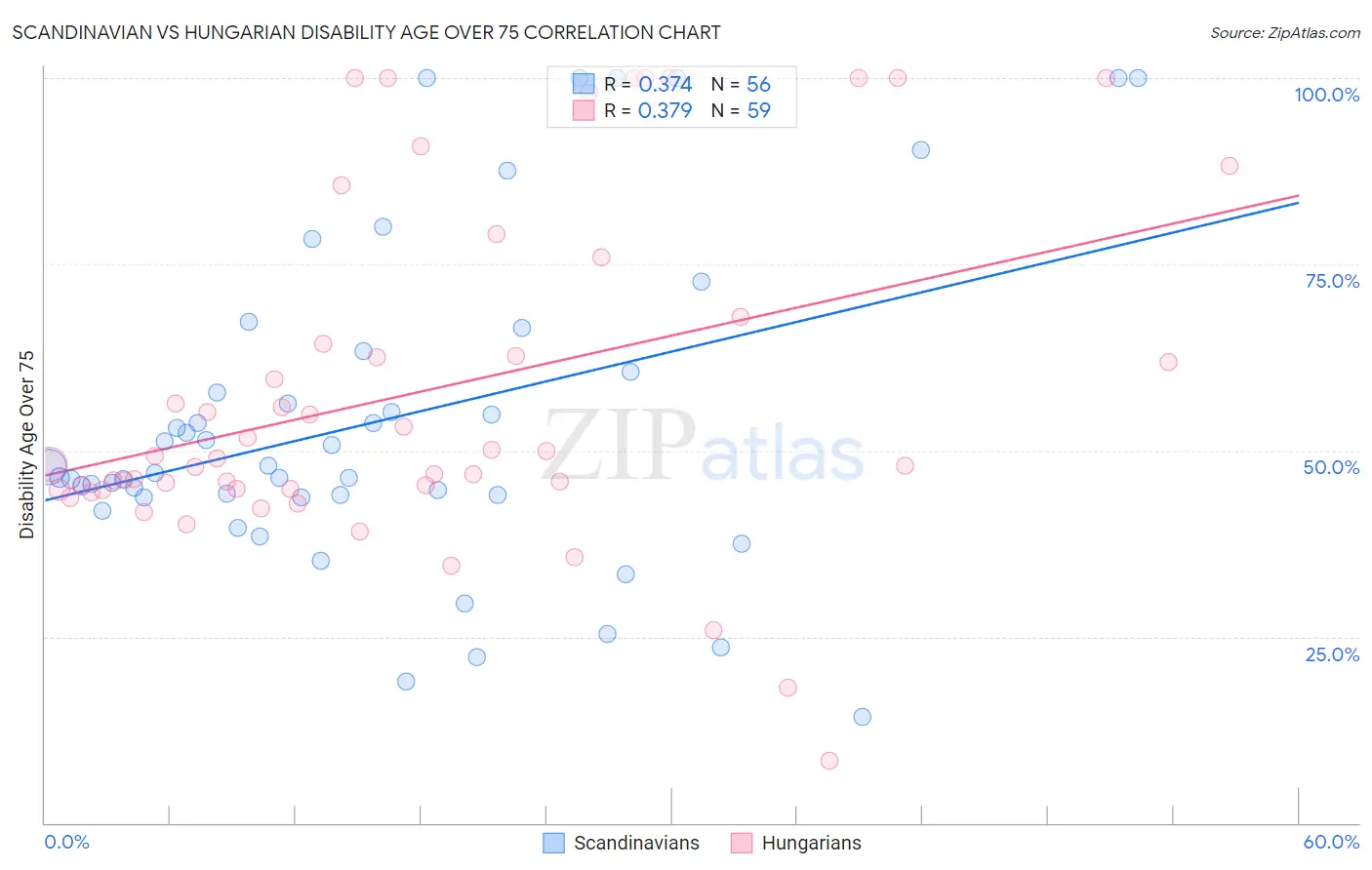 Scandinavian vs Hungarian Disability Age Over 75