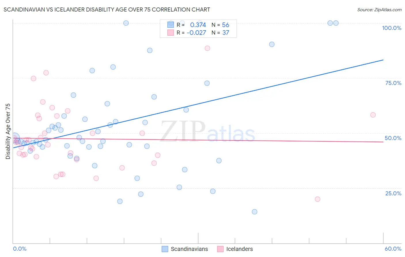 Scandinavian vs Icelander Disability Age Over 75