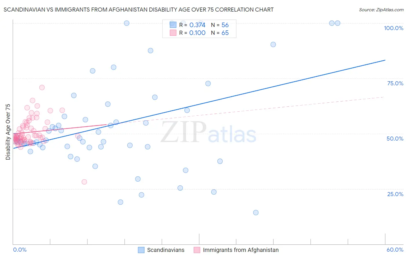 Scandinavian vs Immigrants from Afghanistan Disability Age Over 75