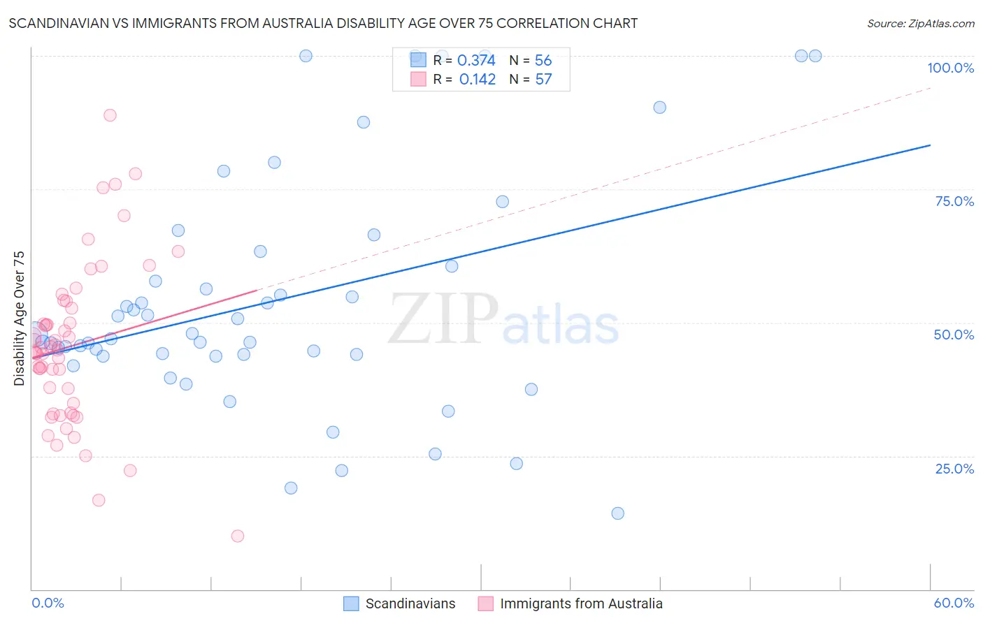 Scandinavian vs Immigrants from Australia Disability Age Over 75