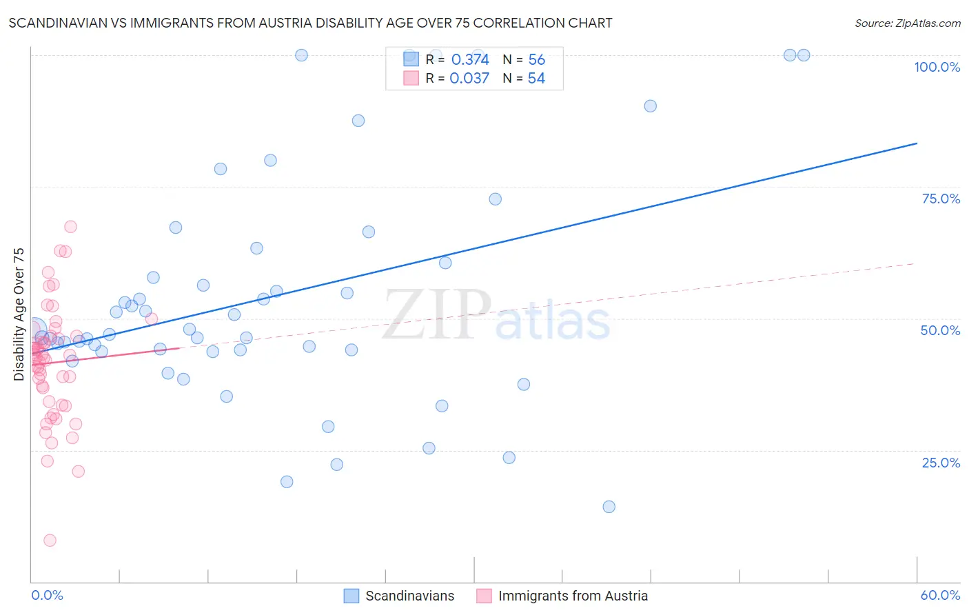 Scandinavian vs Immigrants from Austria Disability Age Over 75