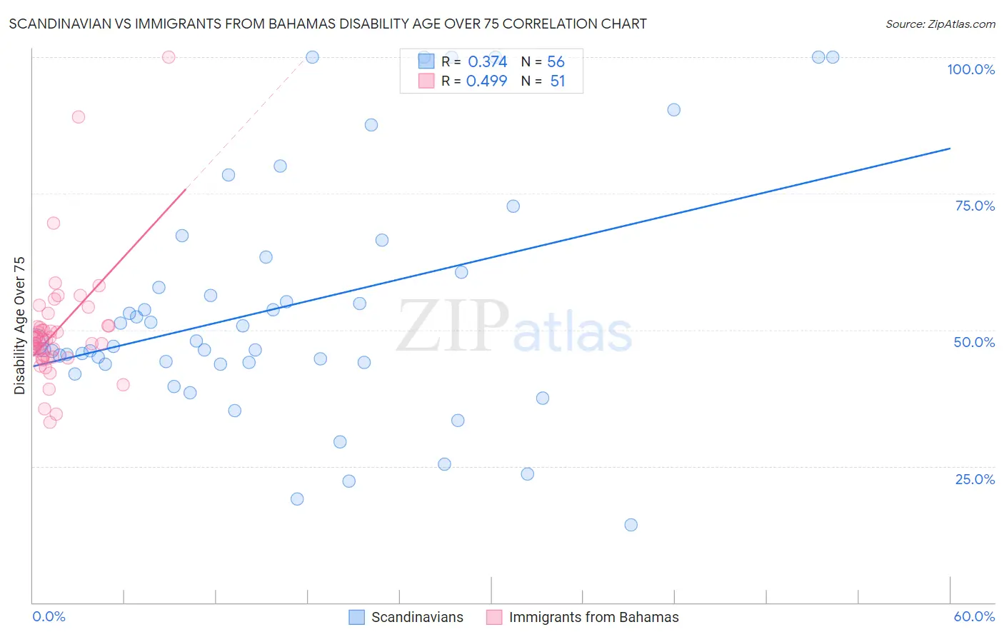 Scandinavian vs Immigrants from Bahamas Disability Age Over 75