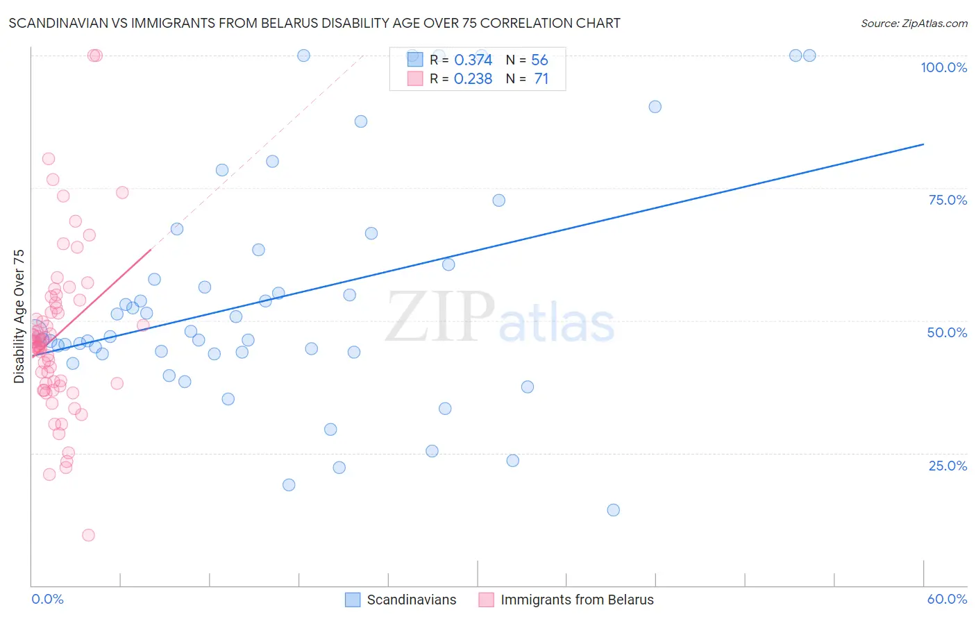Scandinavian vs Immigrants from Belarus Disability Age Over 75