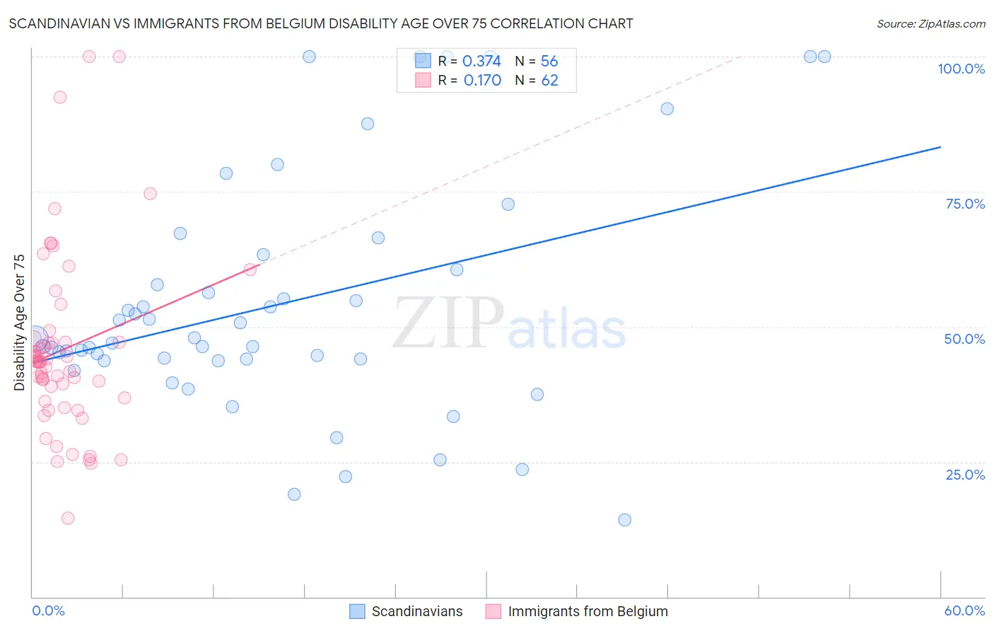 Scandinavian vs Immigrants from Belgium Disability Age Over 75