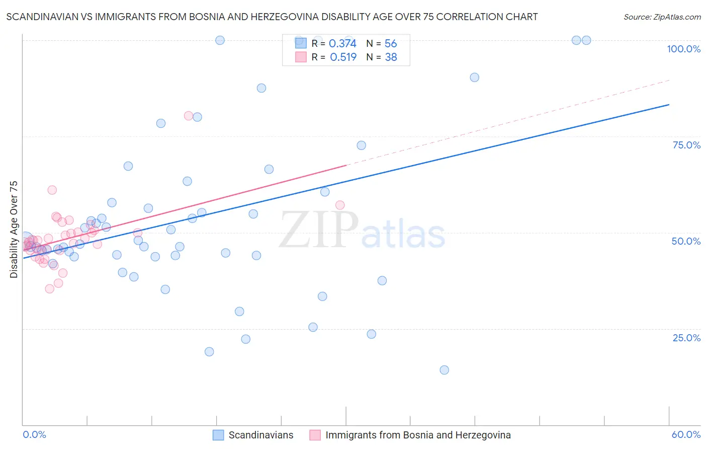 Scandinavian vs Immigrants from Bosnia and Herzegovina Disability Age Over 75