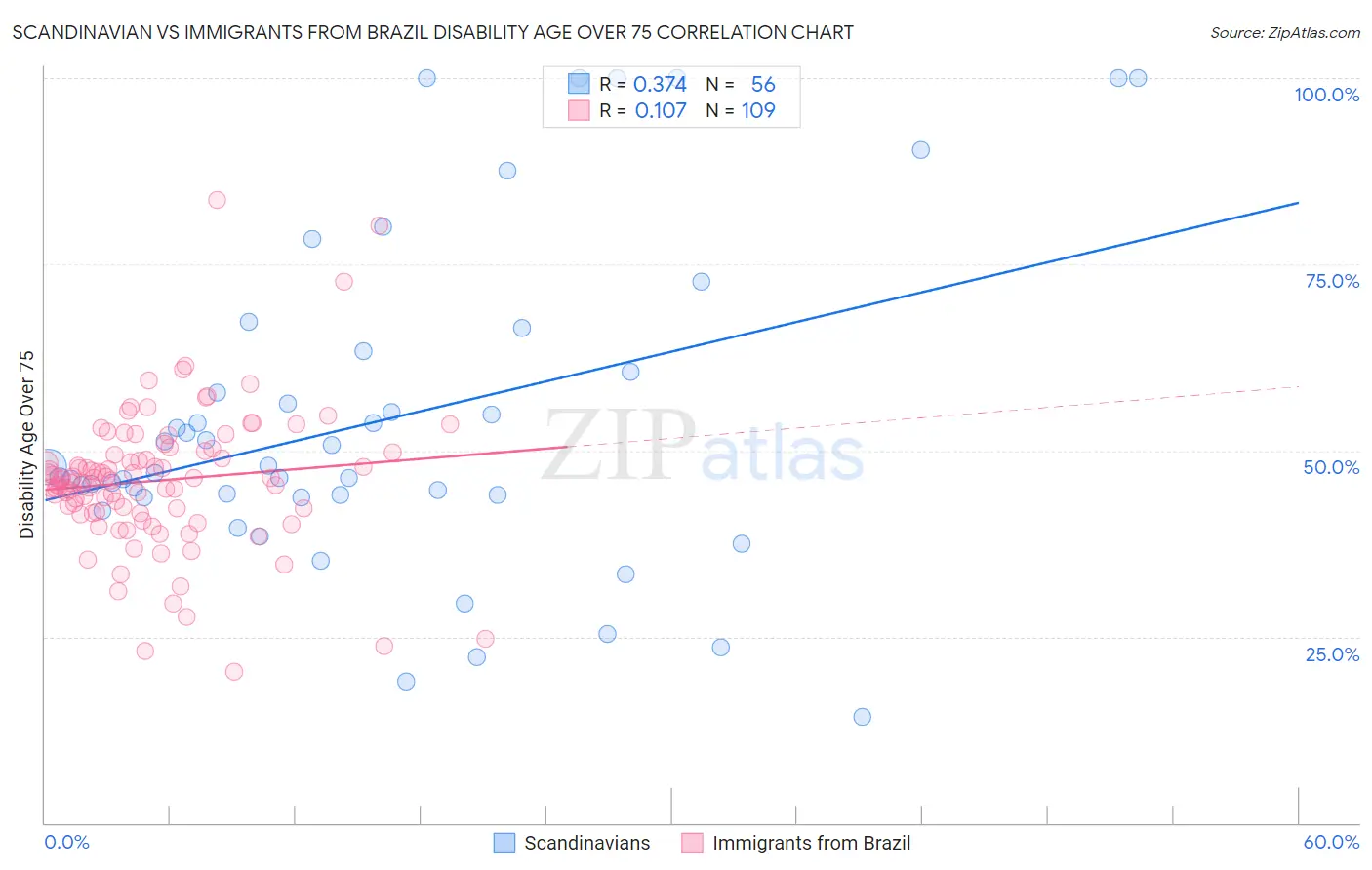 Scandinavian vs Immigrants from Brazil Disability Age Over 75