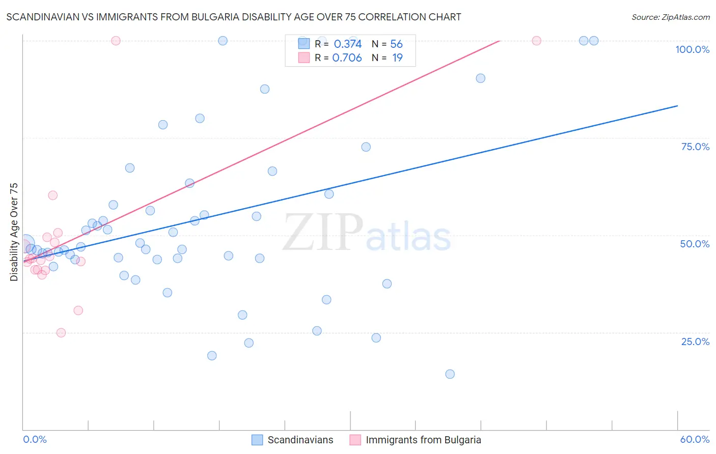 Scandinavian vs Immigrants from Bulgaria Disability Age Over 75