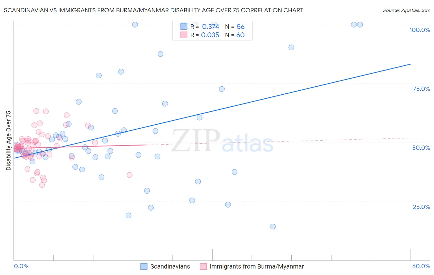 Scandinavian vs Immigrants from Burma/Myanmar Disability Age Over 75