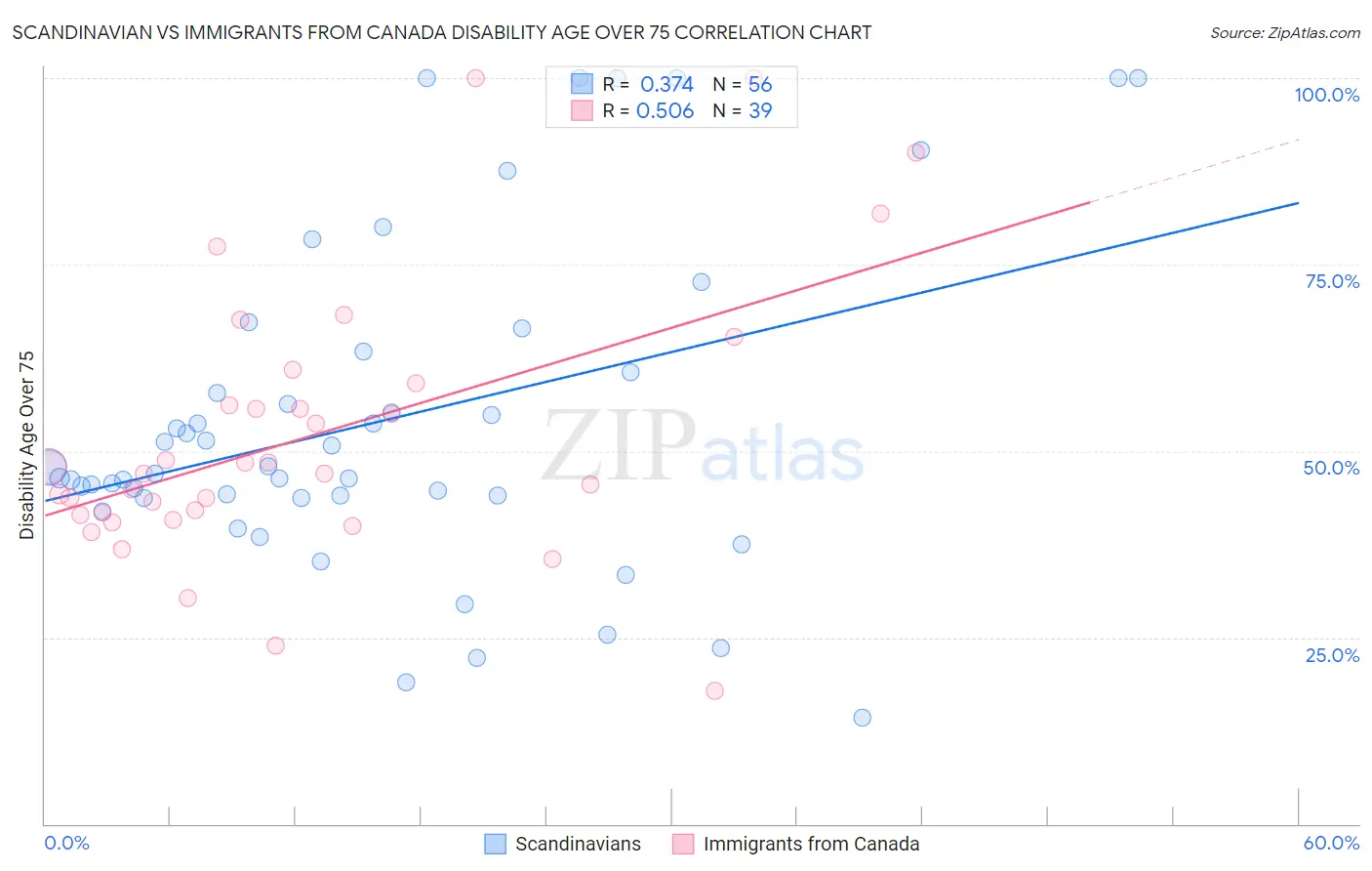 Scandinavian vs Immigrants from Canada Disability Age Over 75