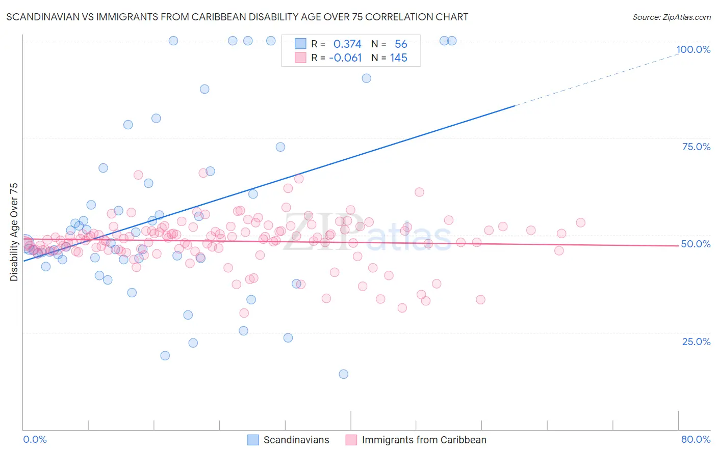 Scandinavian vs Immigrants from Caribbean Disability Age Over 75