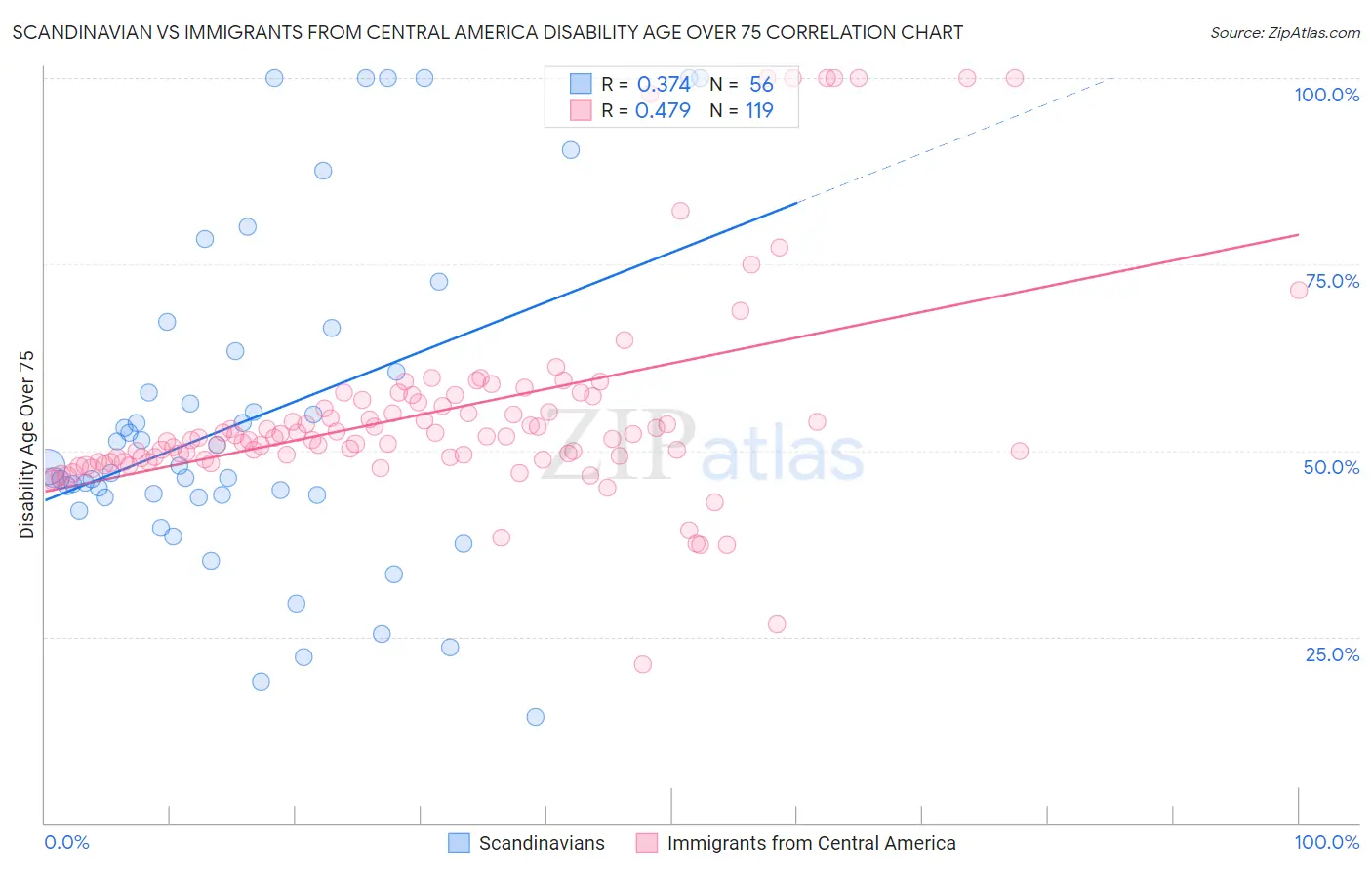 Scandinavian vs Immigrants from Central America Disability Age Over 75