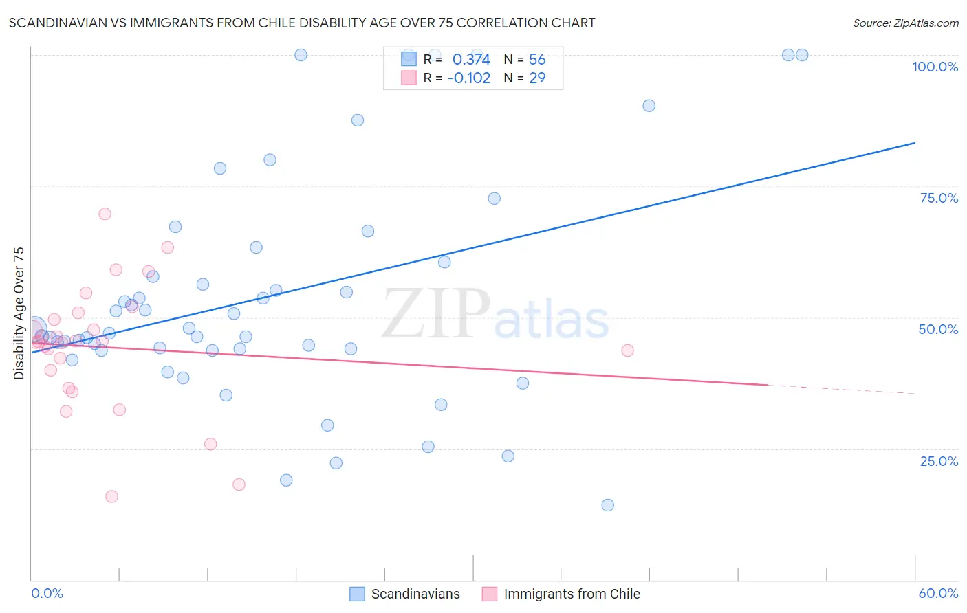 Scandinavian vs Immigrants from Chile Disability Age Over 75