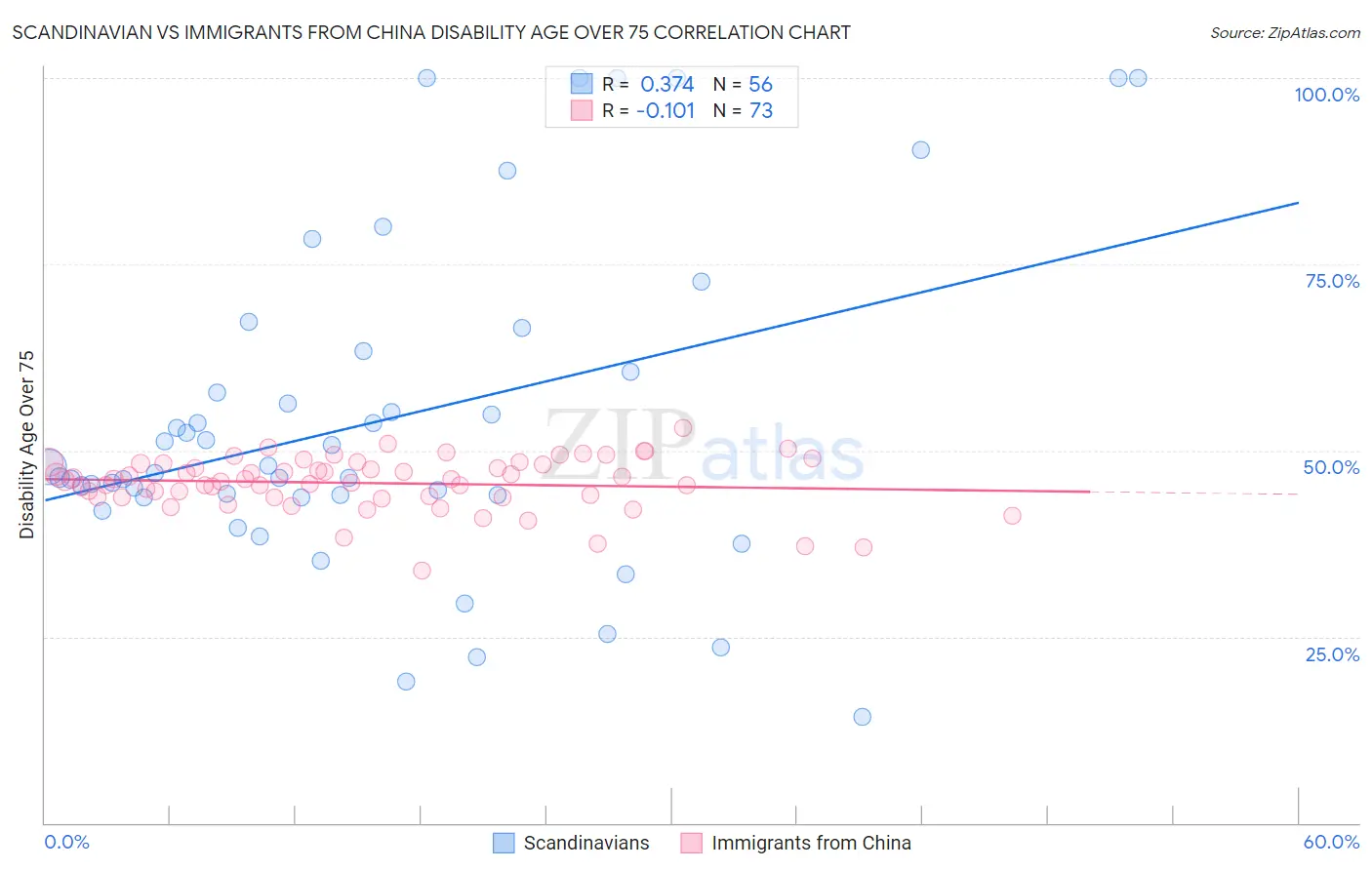 Scandinavian vs Immigrants from China Disability Age Over 75