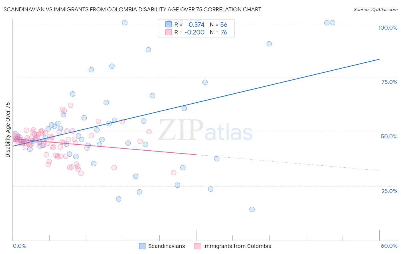 Scandinavian vs Immigrants from Colombia Disability Age Over 75