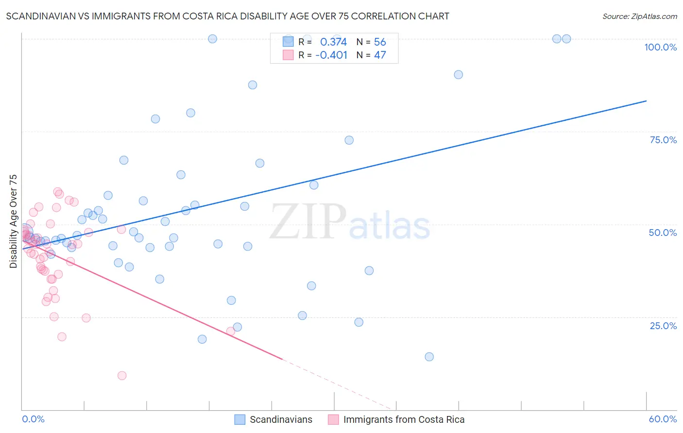 Scandinavian vs Immigrants from Costa Rica Disability Age Over 75