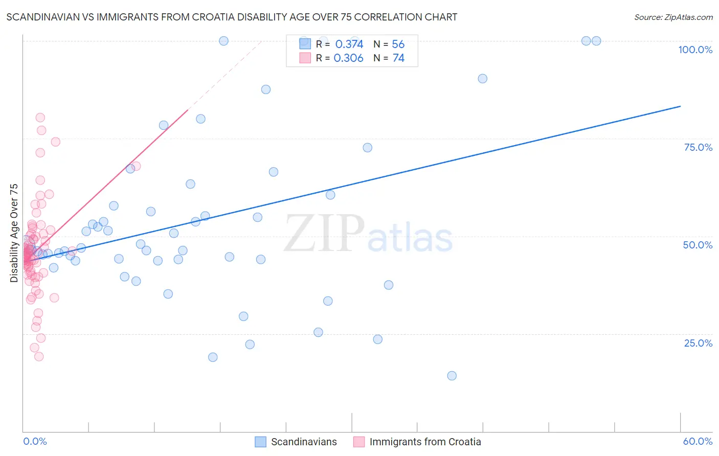 Scandinavian vs Immigrants from Croatia Disability Age Over 75