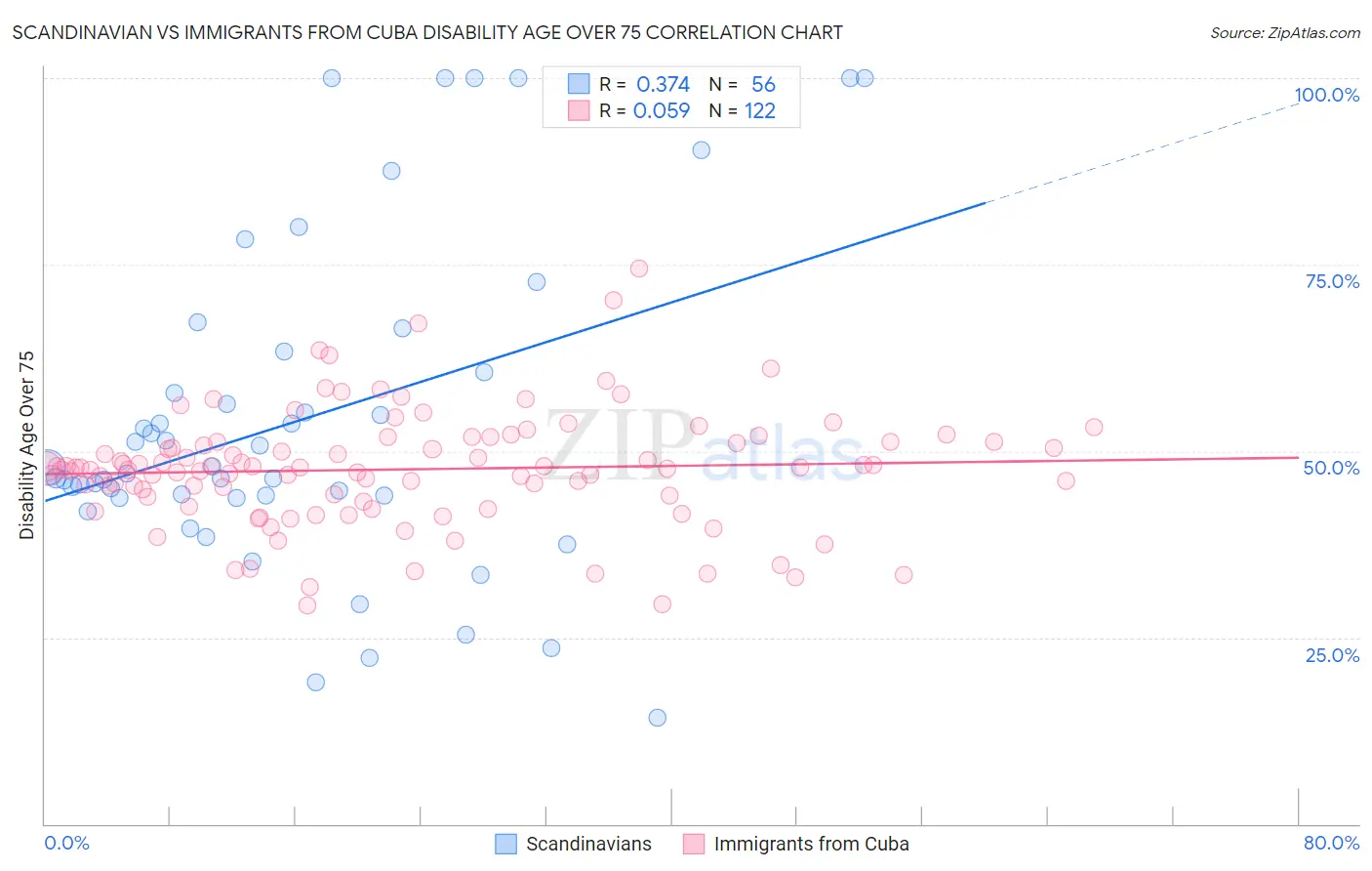 Scandinavian vs Immigrants from Cuba Disability Age Over 75