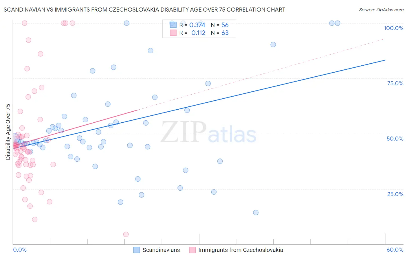 Scandinavian vs Immigrants from Czechoslovakia Disability Age Over 75