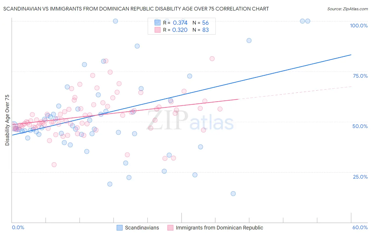Scandinavian vs Immigrants from Dominican Republic Disability Age Over 75