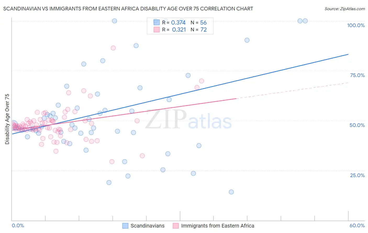 Scandinavian vs Immigrants from Eastern Africa Disability Age Over 75