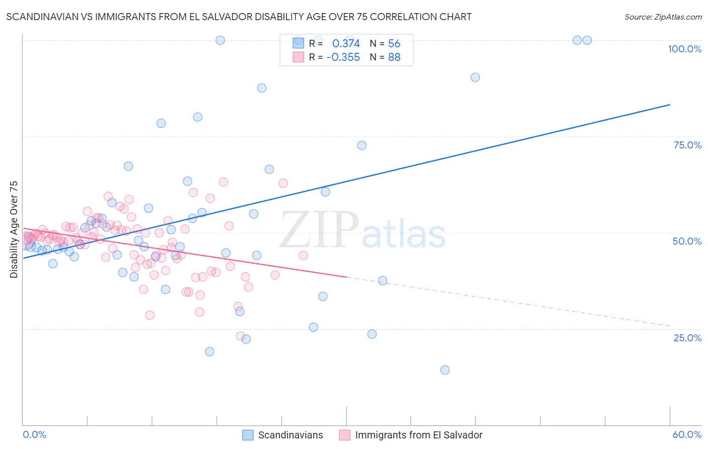 Scandinavian vs Immigrants from El Salvador Disability Age Over 75