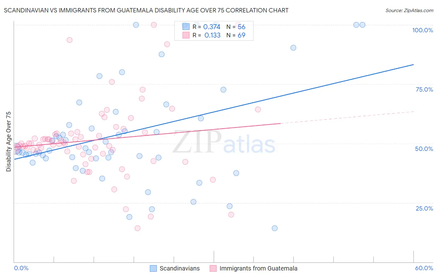 Scandinavian vs Immigrants from Guatemala Disability Age Over 75