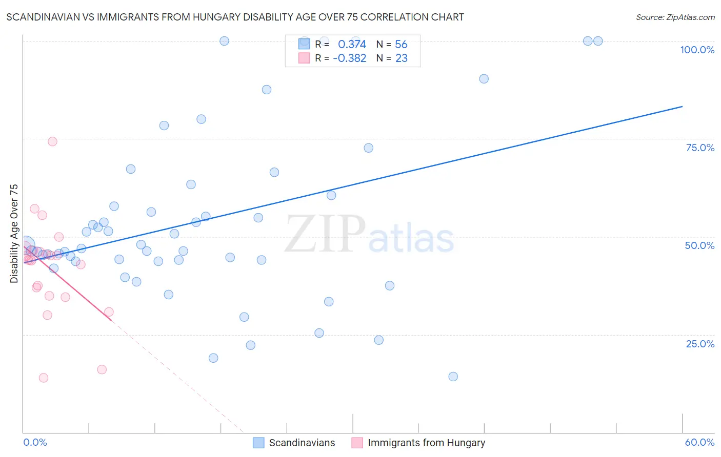 Scandinavian vs Immigrants from Hungary Disability Age Over 75