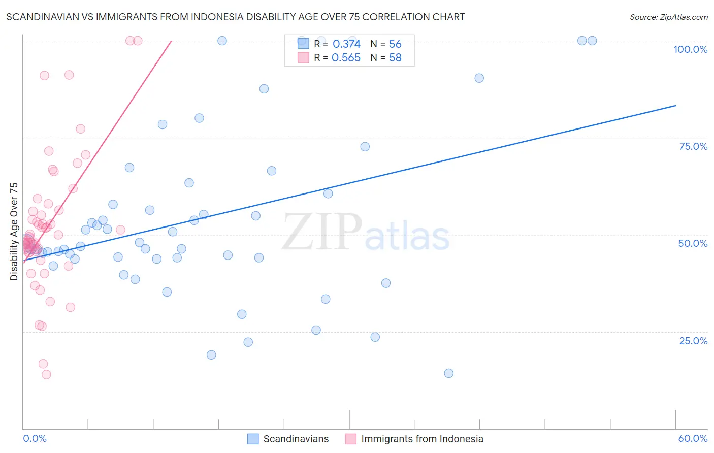 Scandinavian vs Immigrants from Indonesia Disability Age Over 75