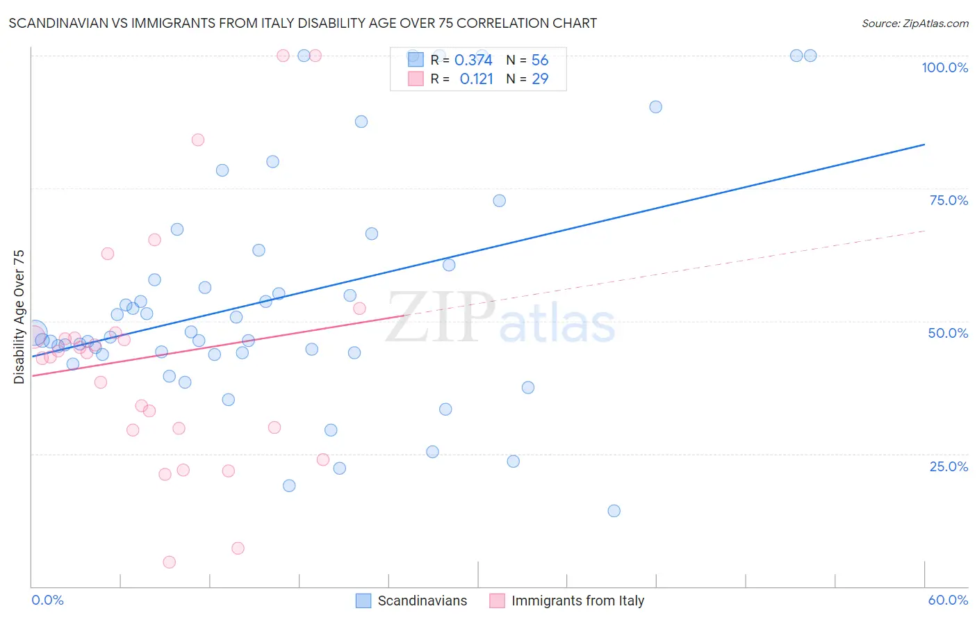 Scandinavian vs Immigrants from Italy Disability Age Over 75