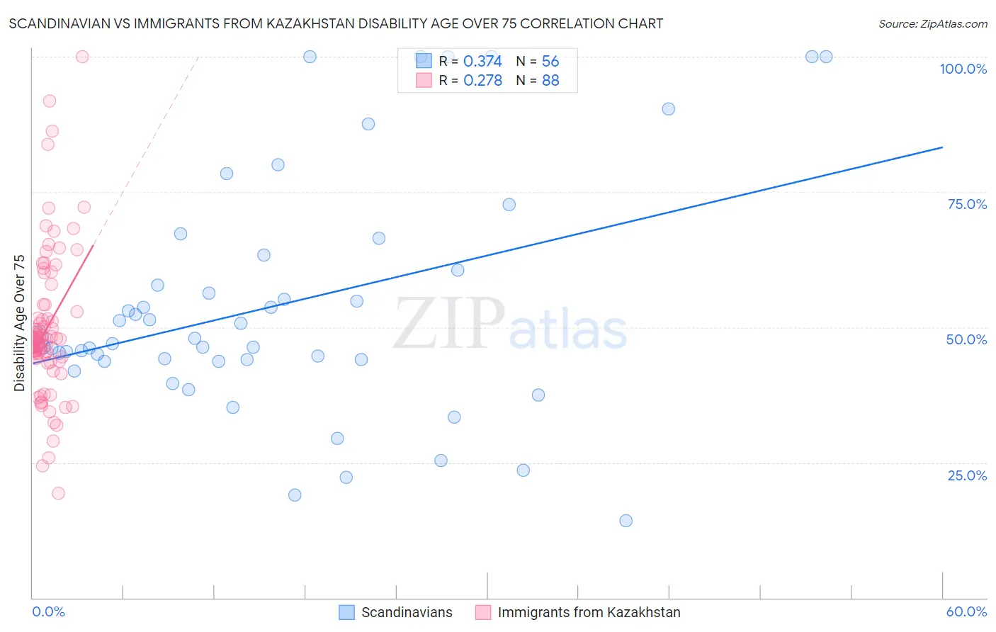 Scandinavian vs Immigrants from Kazakhstan Disability Age Over 75