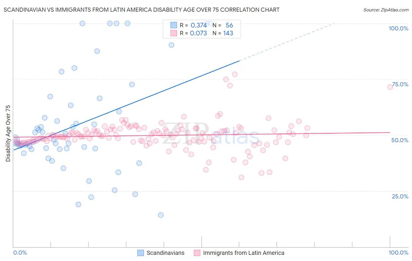 Scandinavian vs Immigrants from Latin America Disability Age Over 75