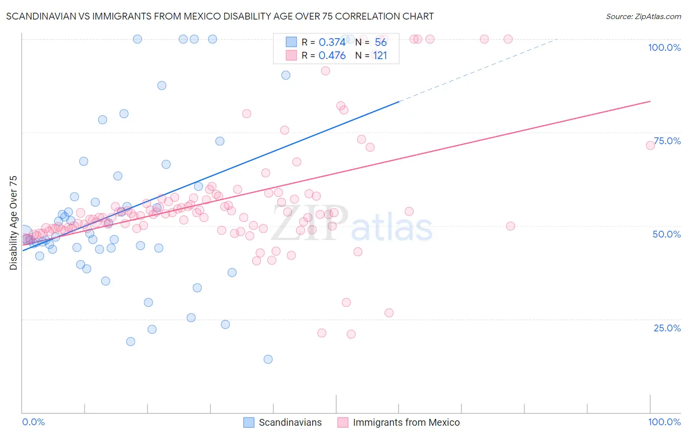 Scandinavian vs Immigrants from Mexico Disability Age Over 75