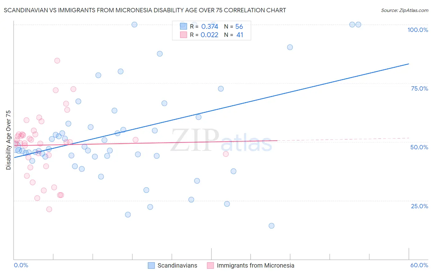 Scandinavian vs Immigrants from Micronesia Disability Age Over 75