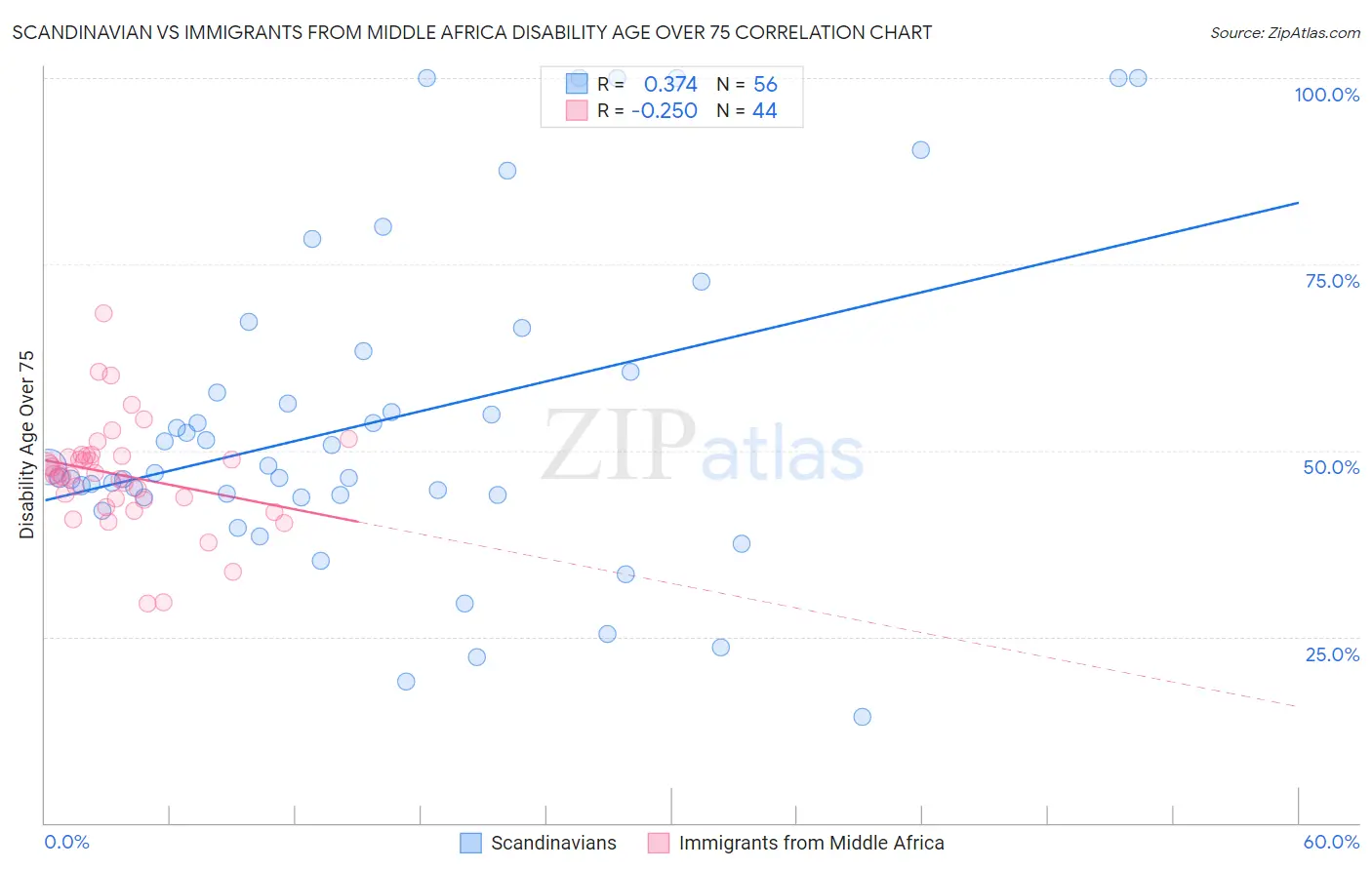 Scandinavian vs Immigrants from Middle Africa Disability Age Over 75