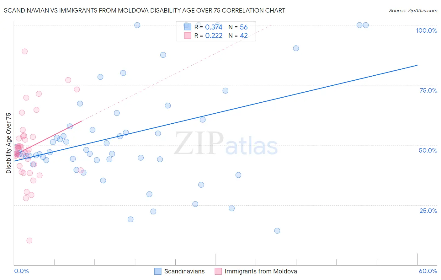 Scandinavian vs Immigrants from Moldova Disability Age Over 75