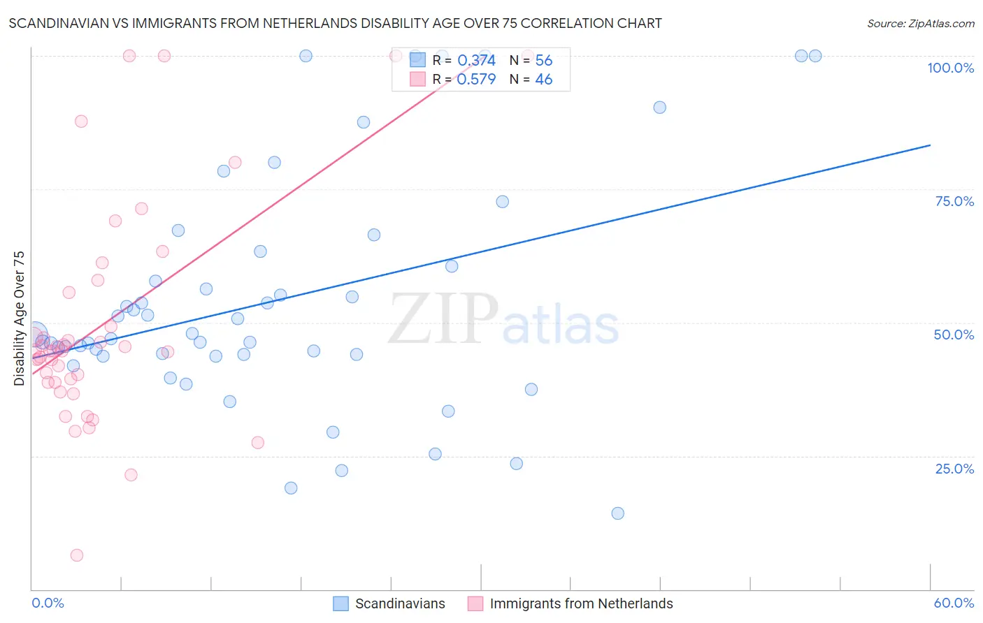Scandinavian vs Immigrants from Netherlands Disability Age Over 75