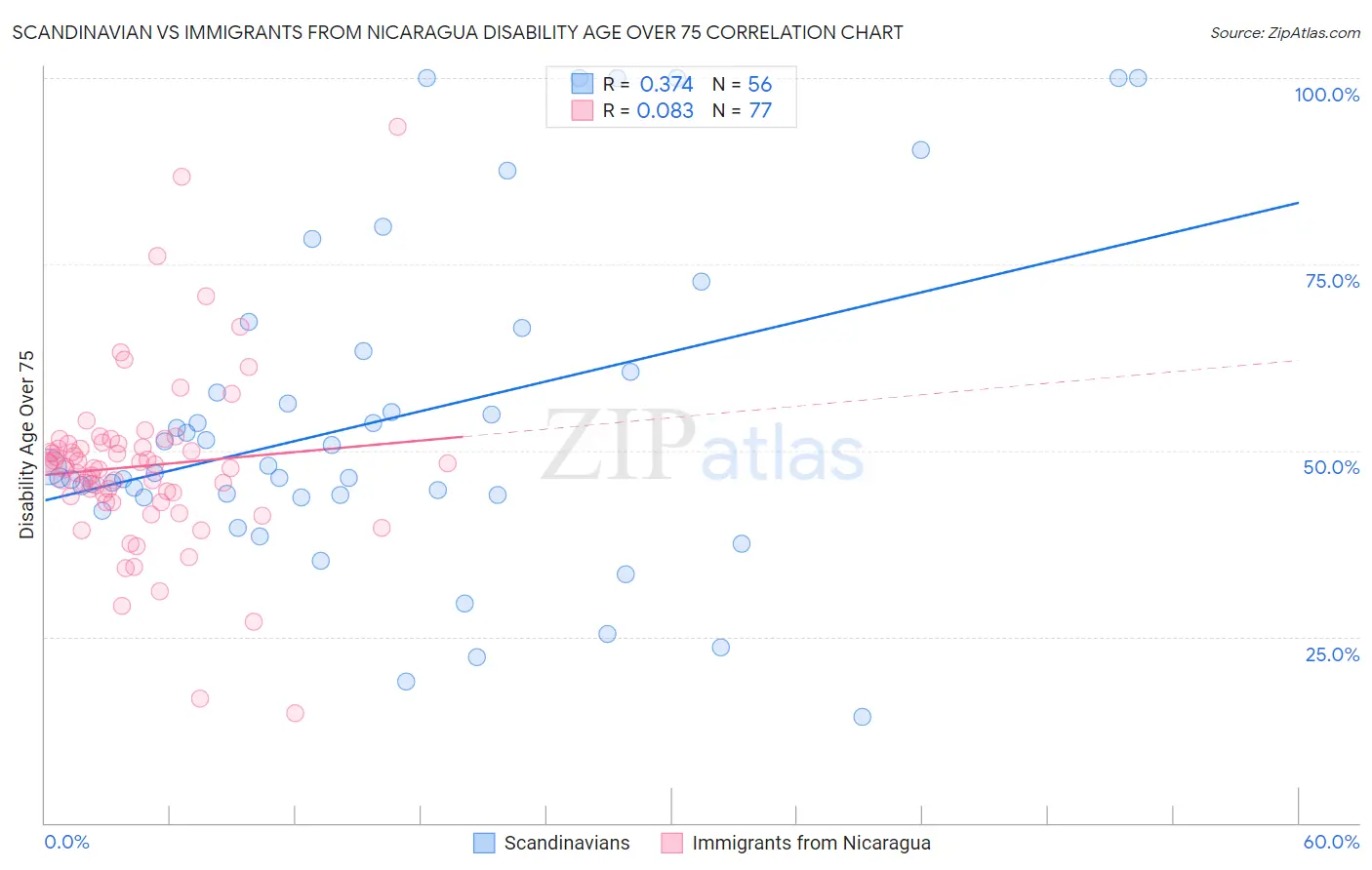 Scandinavian vs Immigrants from Nicaragua Disability Age Over 75