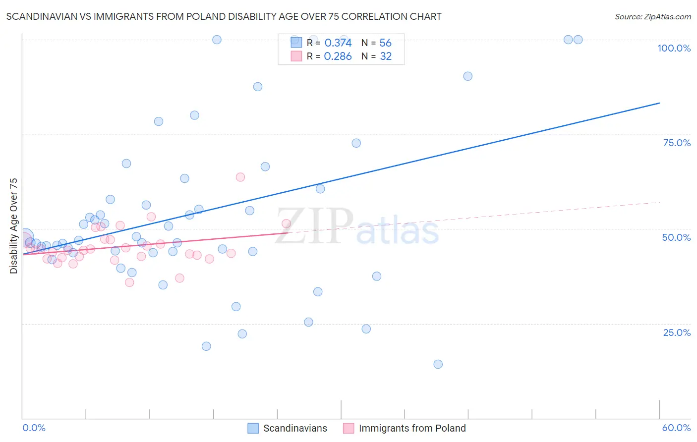 Scandinavian vs Immigrants from Poland Disability Age Over 75