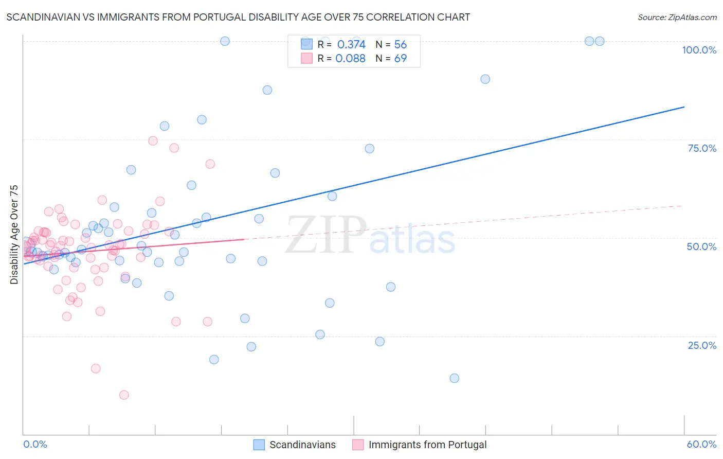Scandinavian vs Immigrants from Portugal Disability Age Over 75