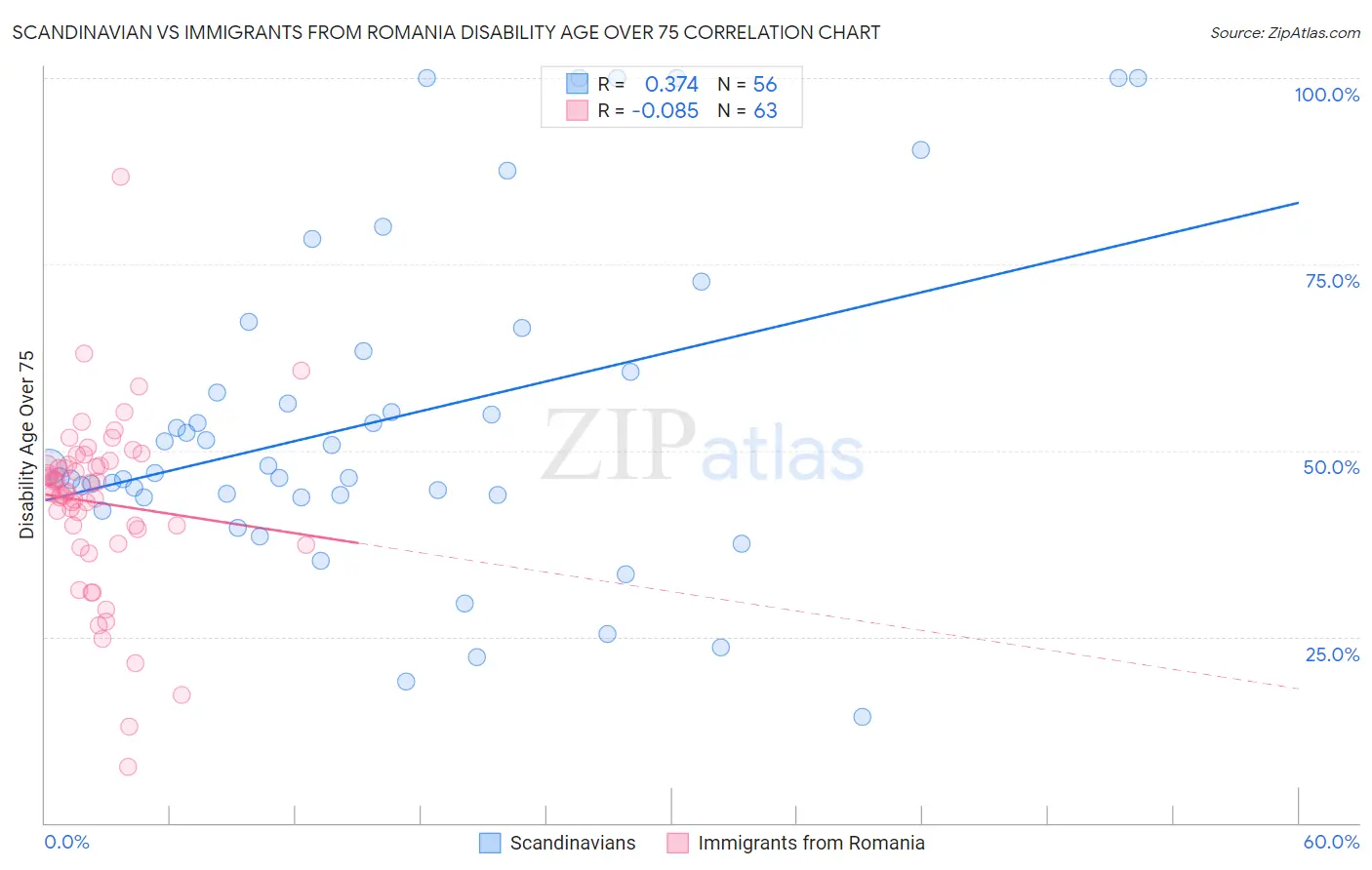 Scandinavian vs Immigrants from Romania Disability Age Over 75