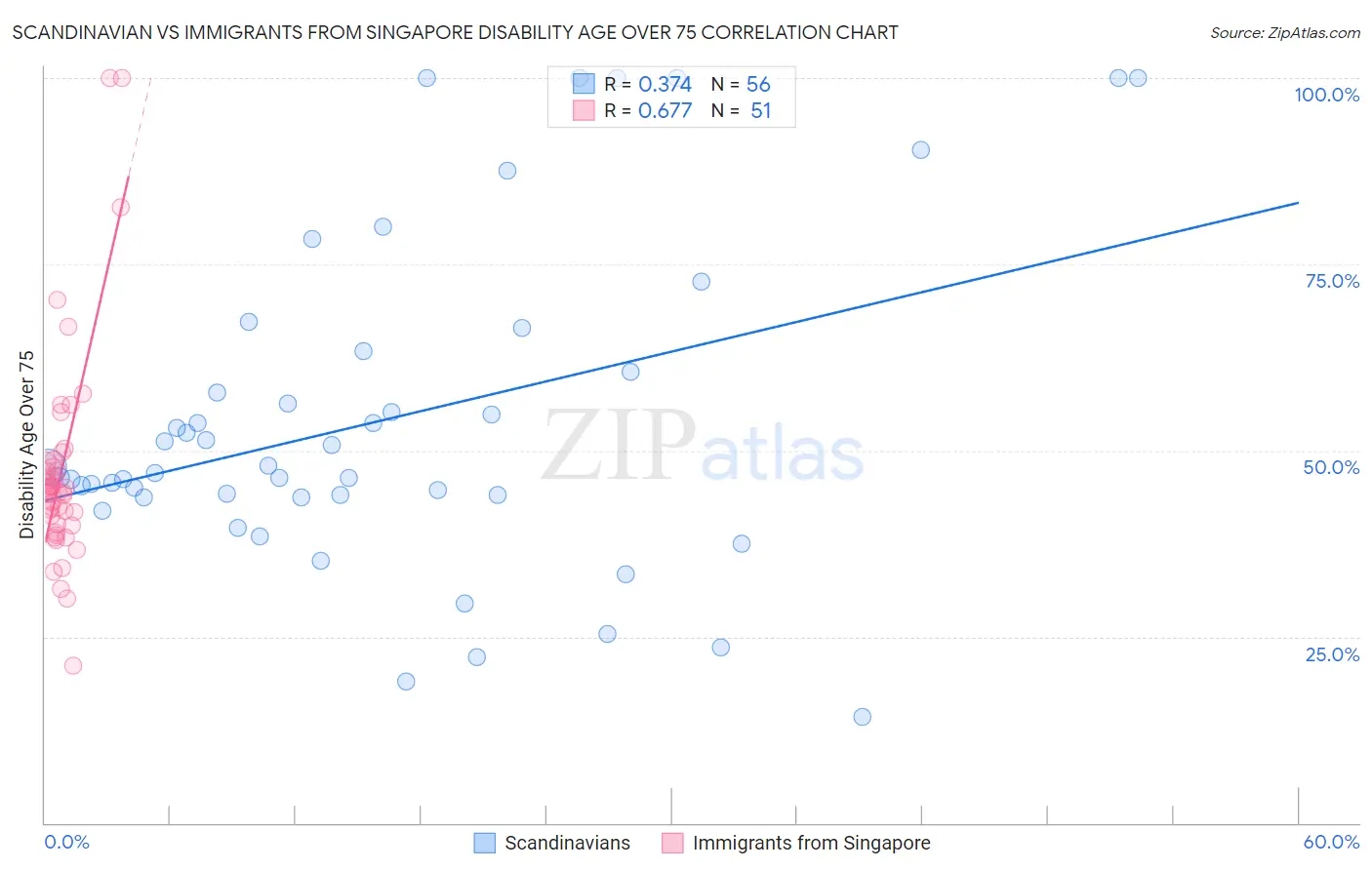 Scandinavian vs Immigrants from Singapore Disability Age Over 75