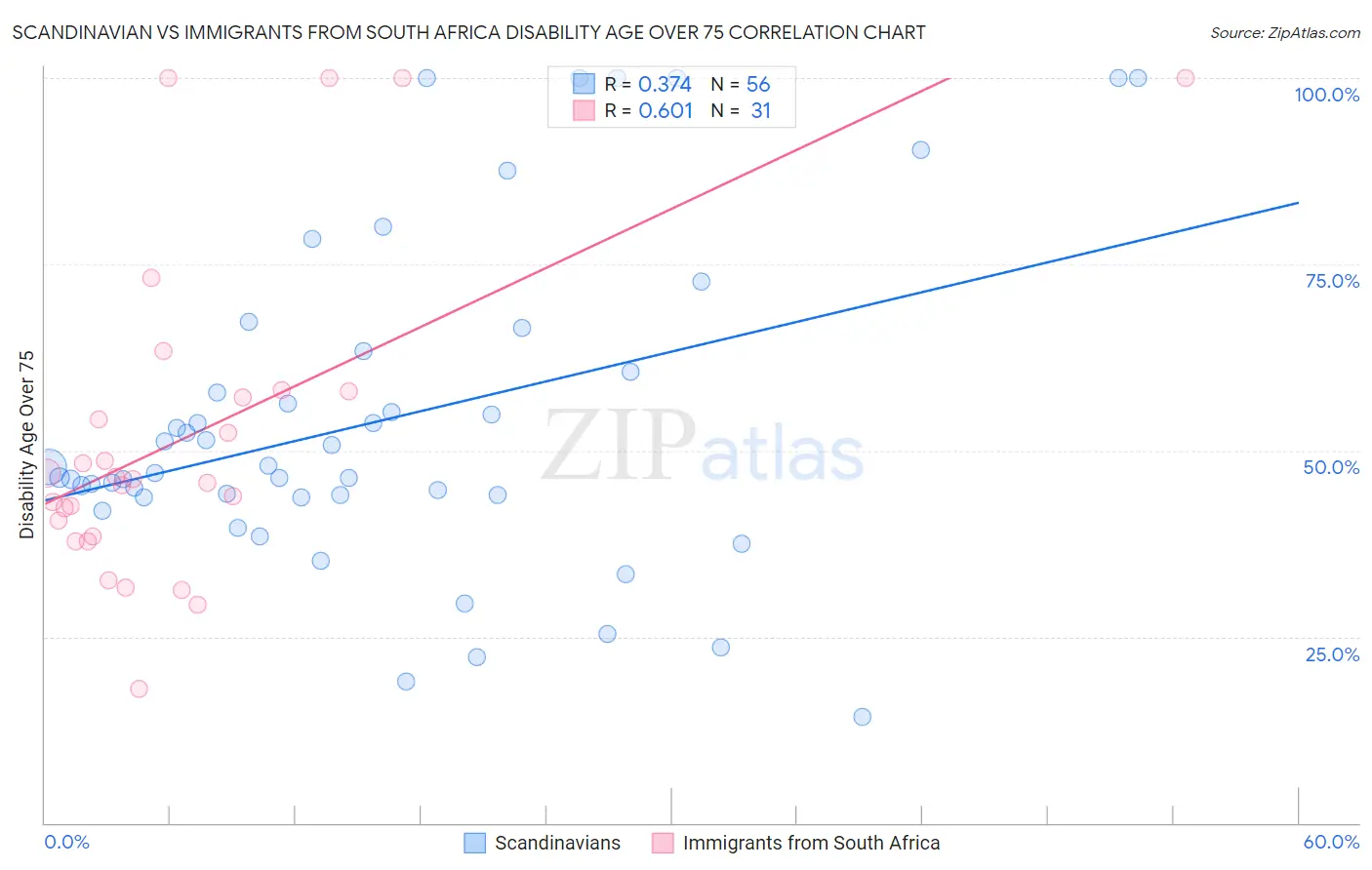 Scandinavian vs Immigrants from South Africa Disability Age Over 75